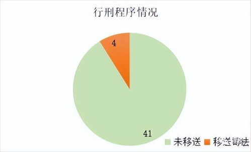 2022年度外貿行業涉稅刑事與行政案件大數據分析 數據處理與存儲實務