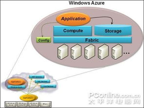 云中漫步 透視 Windows Azure 數據處理與存儲服務原理