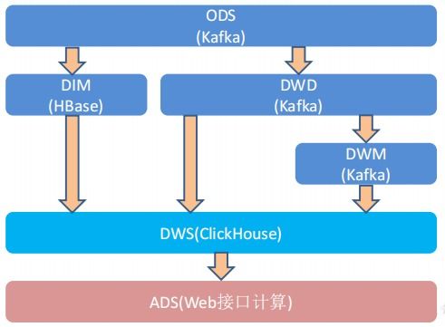 大數據數倉建設實戰 DWD與DIM層數據準備、分層職能與日志處理詳解