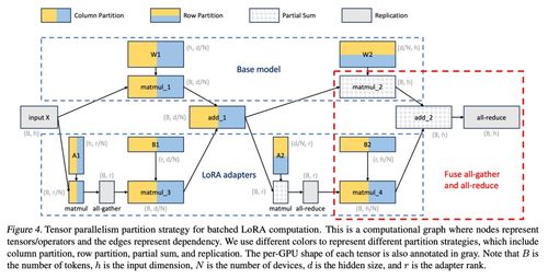 單GPU運行數千大模型 UC伯克利提出全新微調方法S-LoRA，革新數據處理與存儲范式