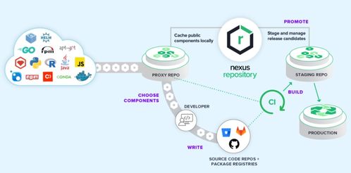 DevOps制品管理 超越存儲，邁向數據處理與智能化的核心樞紐