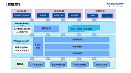 打破產教邊界 TDH+Sophon賦能，山東某高校打造“課堂即工廠”數字化轉型實訓平臺